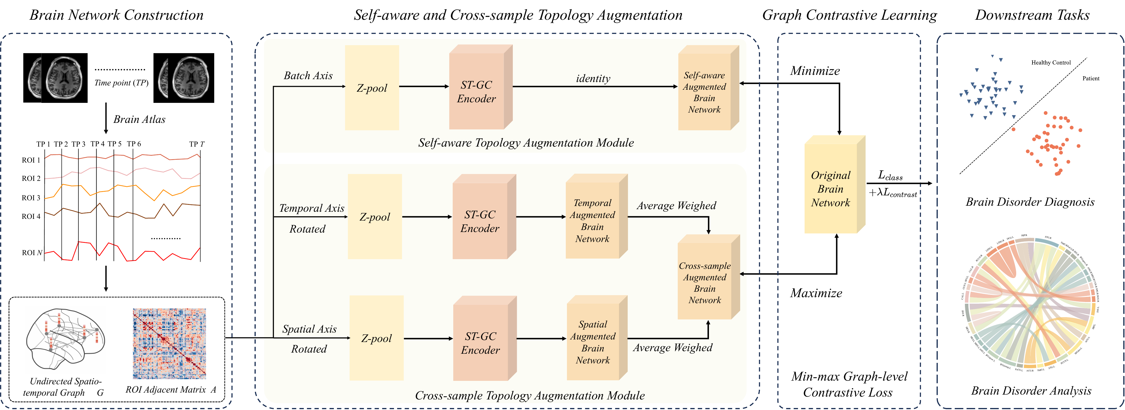 Framework of graph-level contrastive learning with self-aware and cross-sample topology augmentation